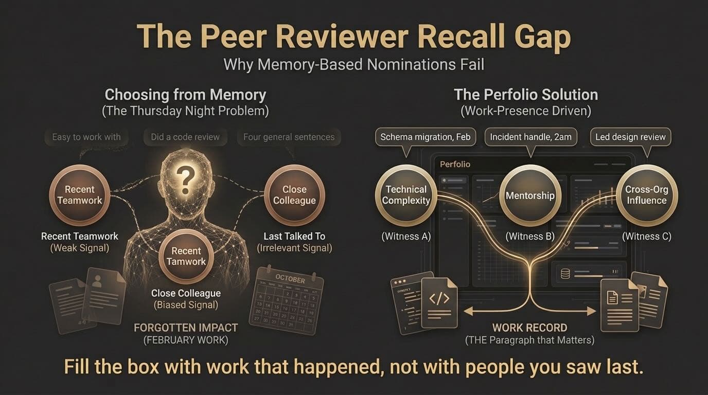 The Peer Reviewer Recall Gap: Why Memory-Based Nominations Fail vs The Perfolio Solution